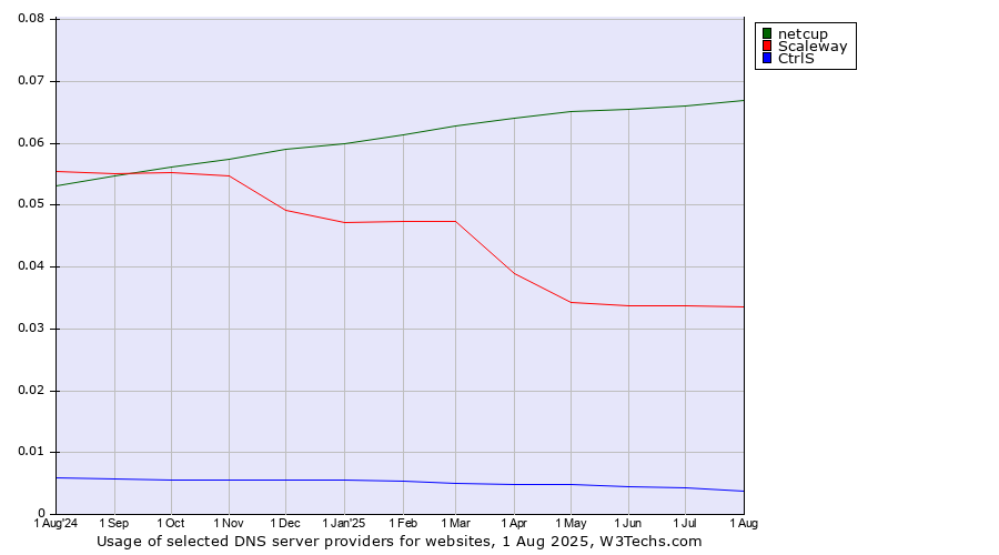Historical trends in the usage of netcup vs. Scaleway vs. CtrlS