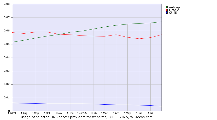 Historical trends in the usage of netcup vs. Oracle vs. CtrlS