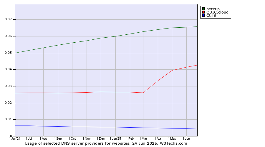 Historical trends in the usage of netcup vs. QUIC.cloud vs. CtrlS