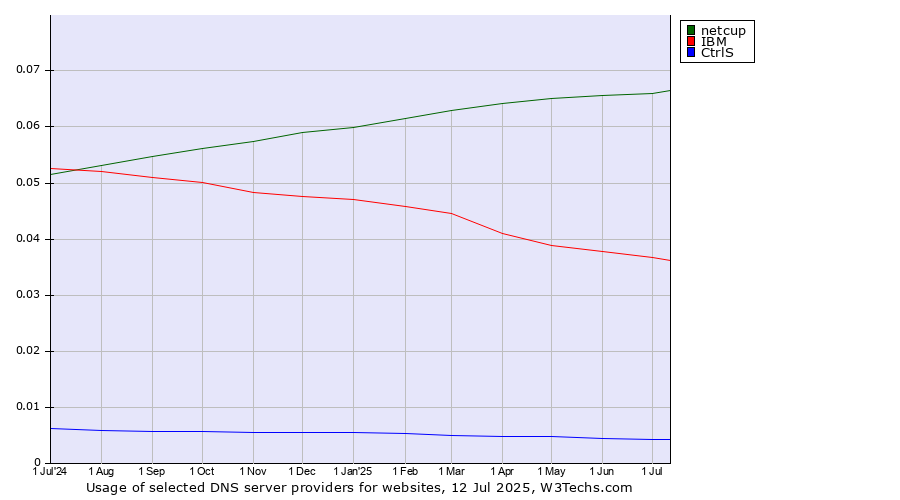 Historical trends in the usage of netcup vs. IBM vs. CtrlS