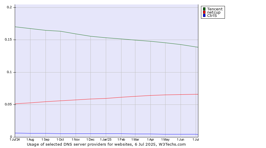 Historical trends in the usage of Tencent vs. netcup vs. CtrlS