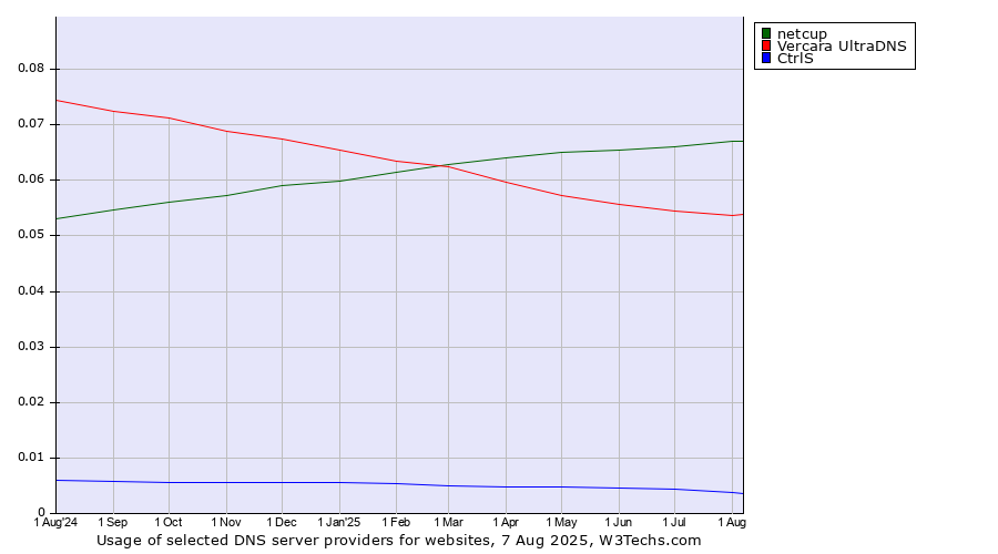 Historical trends in the usage of netcup vs. Vercara UltraDNS vs. CtrlS
