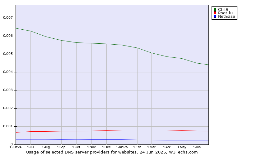 Historical trends in the usage of CtrlS vs. Root.lu vs. NetEase