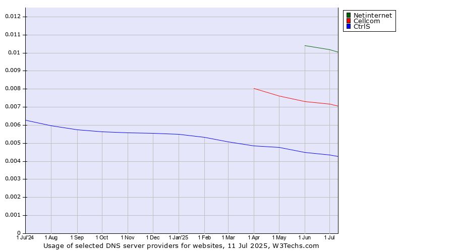 Historical trends in the usage of Netinternet vs. Cellcom vs. CtrlS