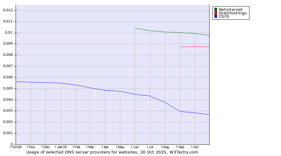 Historical trends in the usage of Netinternet vs. SvetHostingu vs. CtrlS