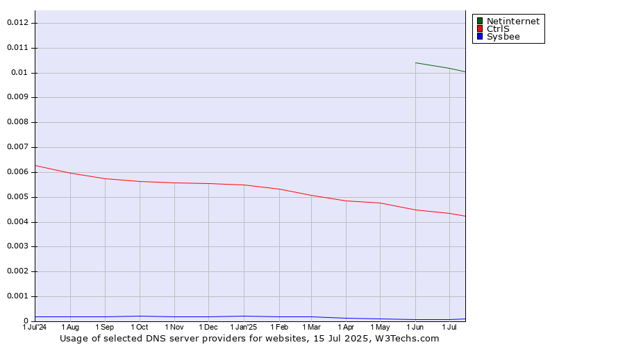 Historical trends in the usage of Netinternet vs. CtrlS vs. Sysbee