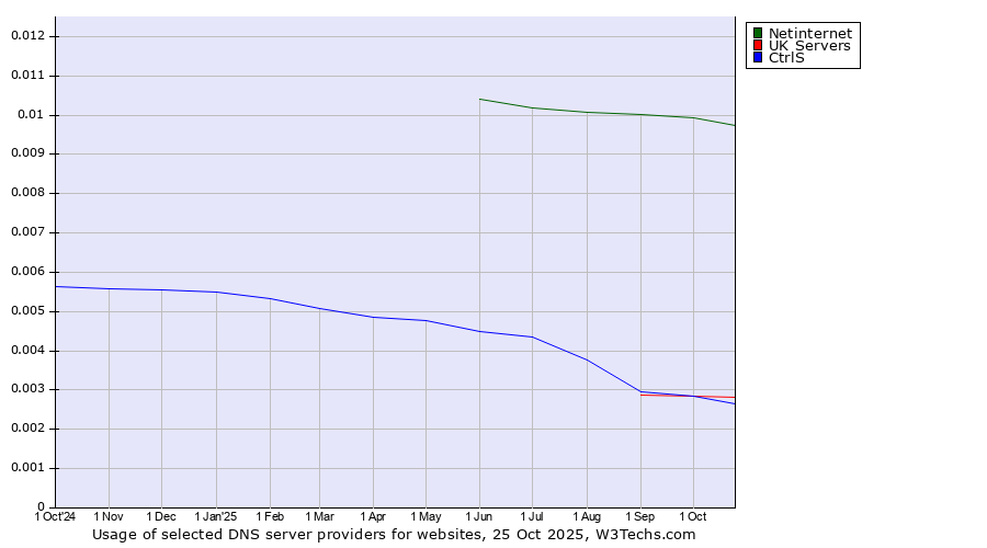Historical trends in the usage of Netinternet vs. CtrlS vs. UK Servers