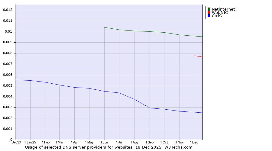 Historical trends in the usage of Netinternet vs. WebNIC vs. CtrlS