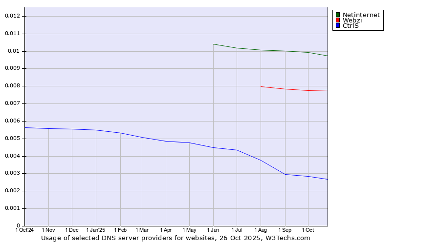 Historical trends in the usage of Netinternet vs. Webzi vs. CtrlS