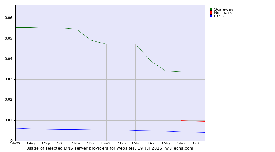 Historical trends in the usage of Scaleway vs. Netmark vs. CtrlS