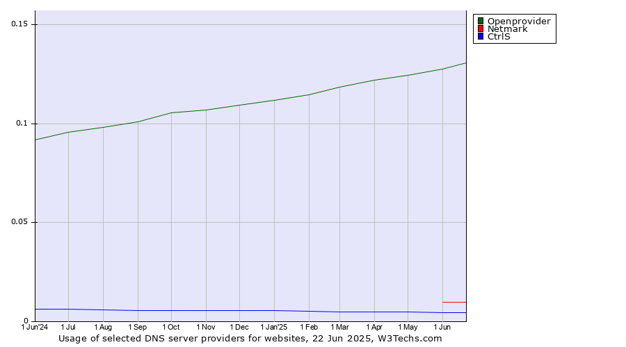 Historical trends in the usage of Openprovider vs. Netmark vs. CtrlS