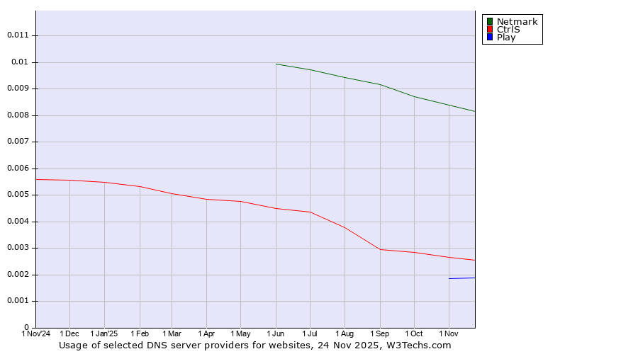 Historical trends in the usage of Netmark vs. CtrlS vs. Play