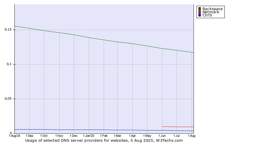 Historical trends in the usage of Rackspace vs. Netmark vs. CtrlS