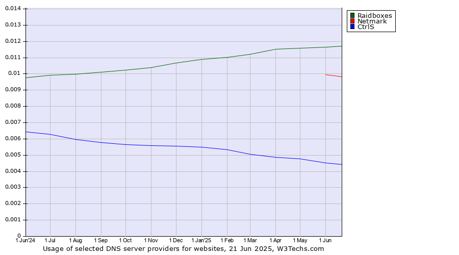 Historical trends in the usage of Raidboxes vs. Netmark vs. CtrlS