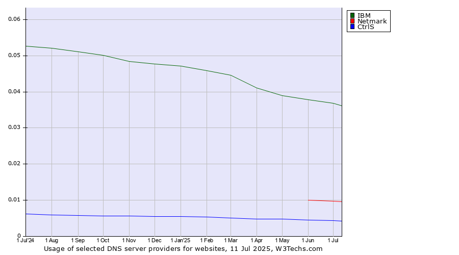 Historical trends in the usage of IBM vs. Netmark vs. CtrlS
