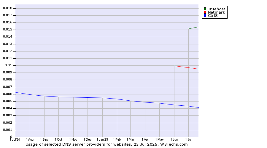 Historical trends in the usage of Truehost vs. Netmark vs. CtrlS