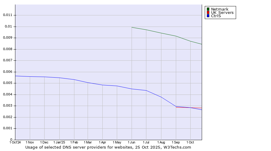 Historical trends in the usage of Netmark vs. CtrlS vs. UK Servers