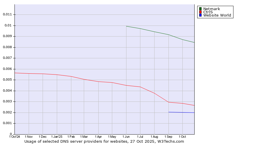 Historical trends in the usage of Netmark vs. CtrlS vs. Website World