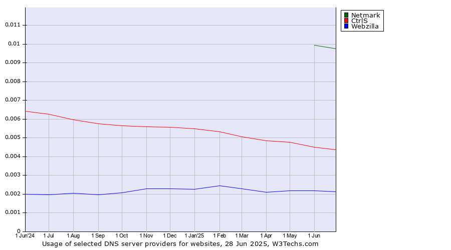 Historical trends in the usage of Netmark vs. CtrlS vs. Webzilla