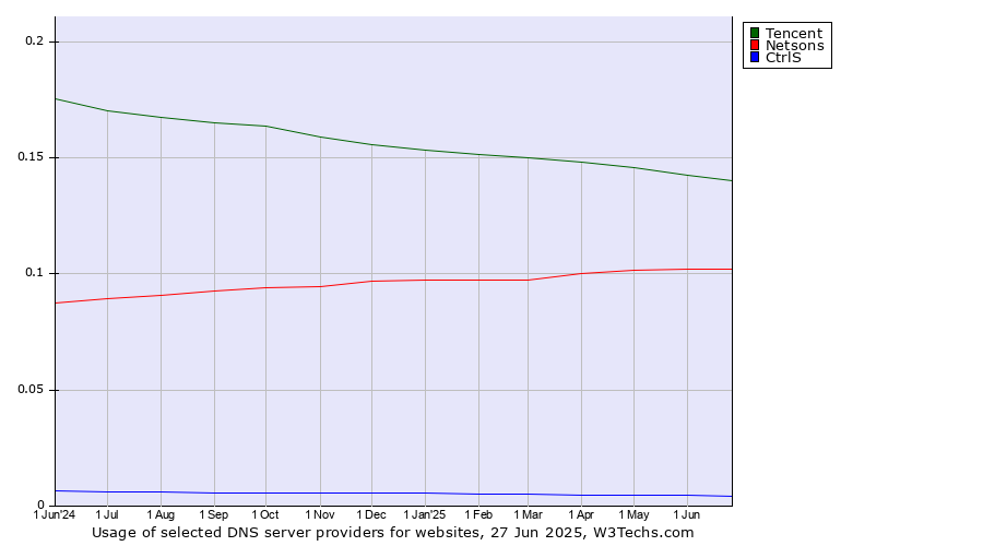 Historical trends in the usage of Tencent vs. Netsons vs. CtrlS
