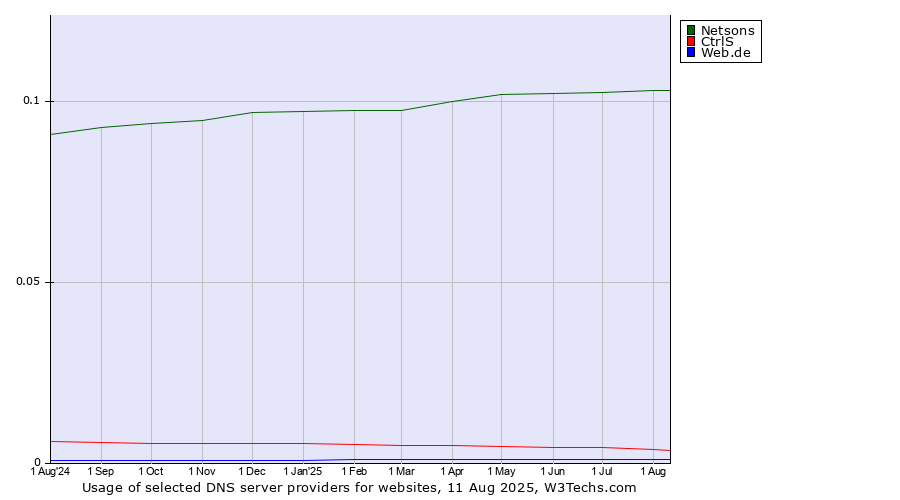 Historical trends in the usage of Netsons vs. CtrlS vs. Web.de