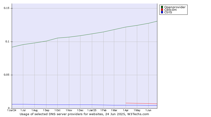 Historical trends in the usage of Openprovider vs. Cellcom vs. CtrlS