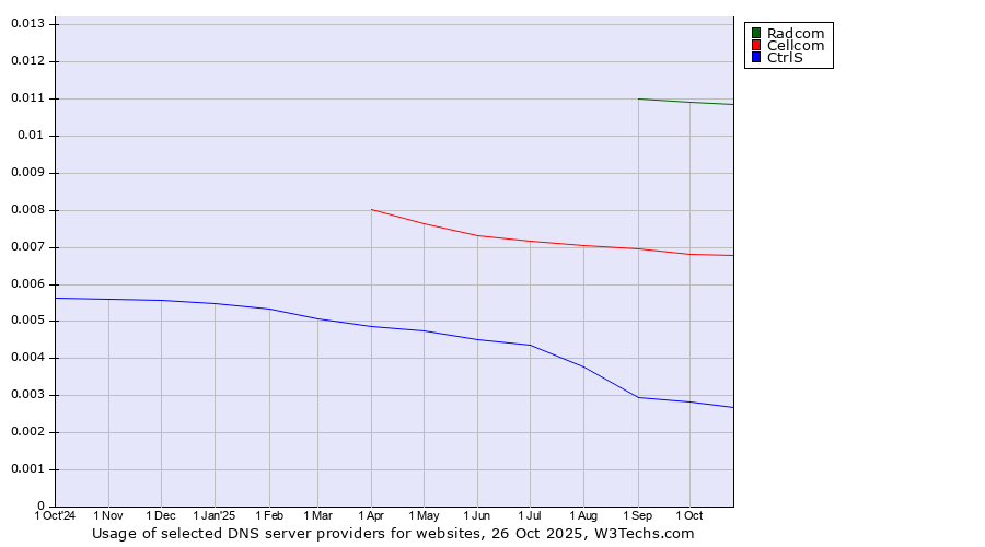Historical trends in the usage of Radcom vs. Cellcom vs. CtrlS