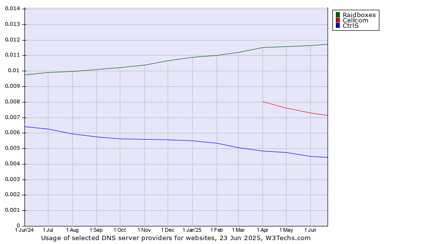 Historical trends in the usage of Raidboxes vs. Cellcom vs. CtrlS