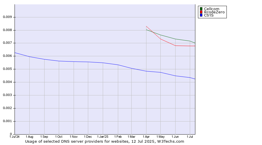 Historical trends in the usage of Cellcom vs. RcodeZero vs. CtrlS