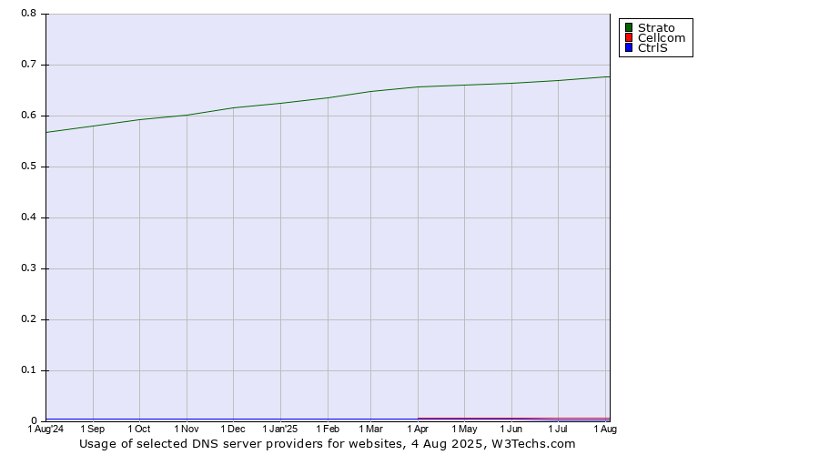 Historical trends in the usage of Strato vs. Cellcom vs. CtrlS