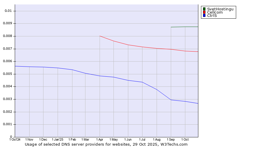 Historical trends in the usage of SvetHostingu vs. Cellcom vs. CtrlS