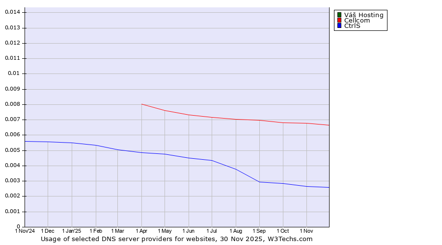 Historical trends in the usage of Váš Hosting vs. Cellcom vs. CtrlS