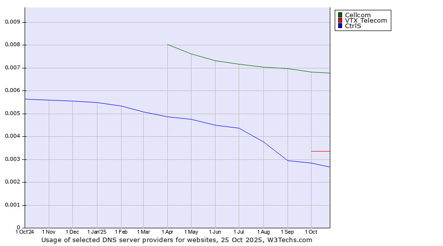 Historical trends in the usage of Cellcom vs. VTX Telecom vs. CtrlS