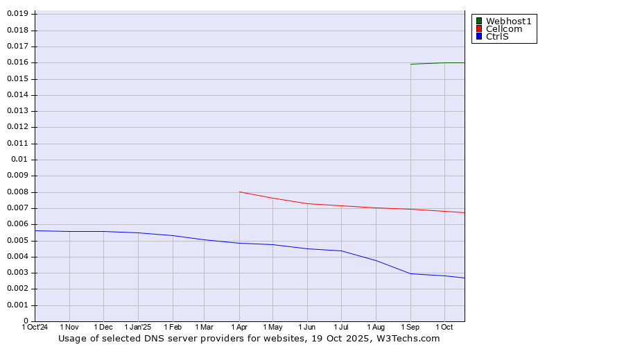 Historical trends in the usage of Webhost1 vs. Cellcom vs. CtrlS