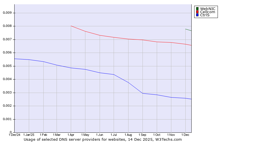 Historical trends in the usage of WebNIC vs. Cellcom vs. CtrlS