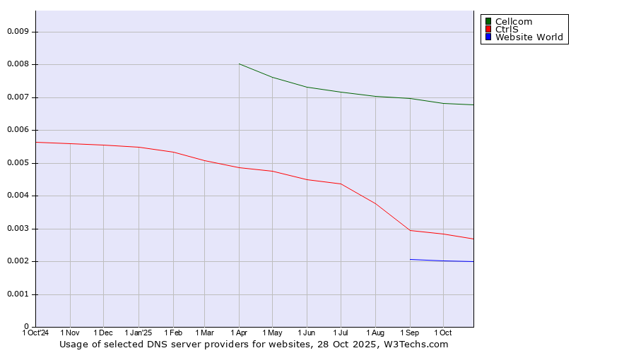 Historical trends in the usage of Cellcom vs. CtrlS vs. Website World