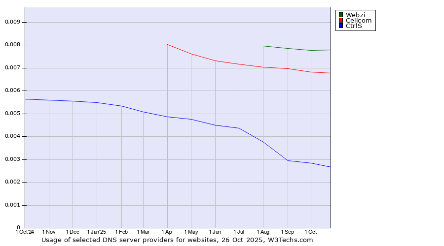 Historical trends in the usage of Webzi vs. Cellcom vs. CtrlS