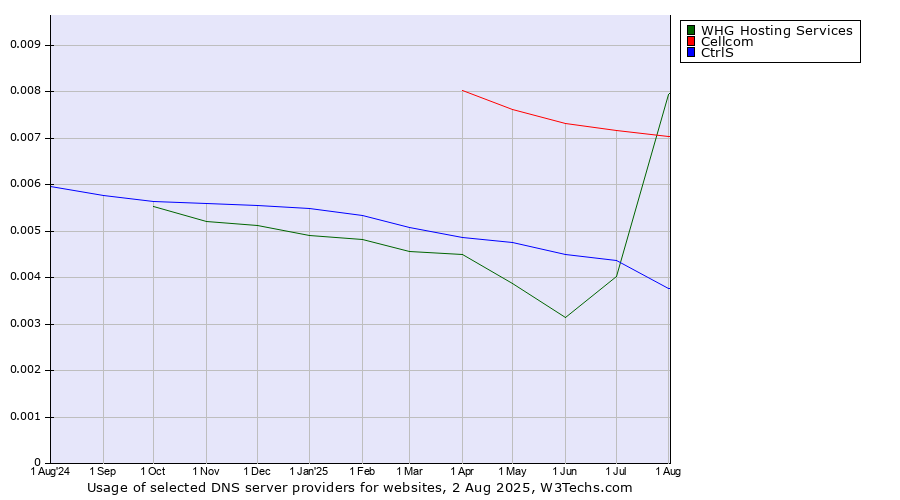 Historical trends in the usage of Cellcom vs. CtrlS vs. WHG Hosting Services
