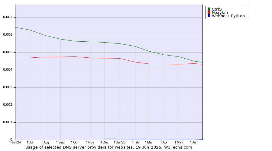Historical trends in the usage of CtrlS vs. Nexylan vs. Webhost Python