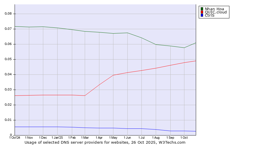 Historical trends in the usage of Nhan Hoa vs. QUIC.cloud vs. CtrlS