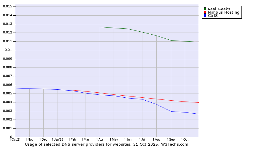 Historical trends in the usage of Real Geeks vs. Nimbus Hosting vs. CtrlS