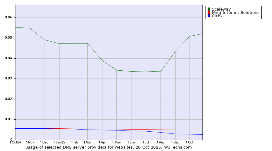 Historical trends in the usage of Scaleway vs. Nine Internet Solutions vs. CtrlS