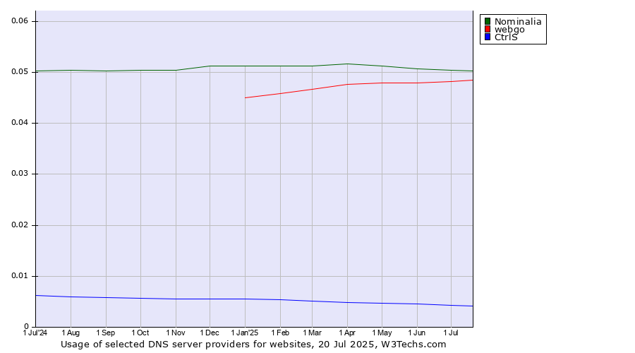 Historical trends in the usage of Nominalia vs. webgo vs. CtrlS