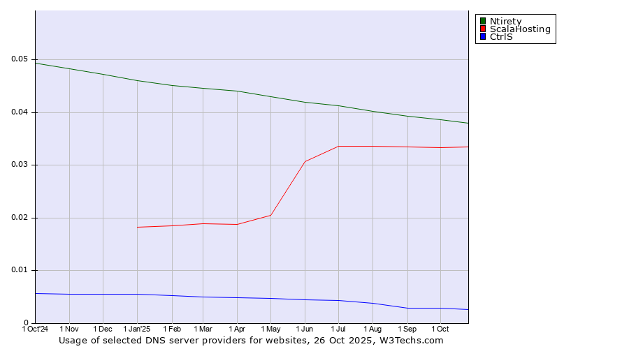 Historical trends in the usage of Ntirety vs. ScalaHosting vs. CtrlS