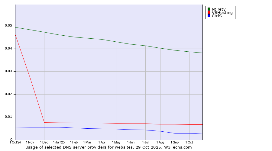 Historical trends in the usage of Ntirety vs. VSHosting vs. CtrlS