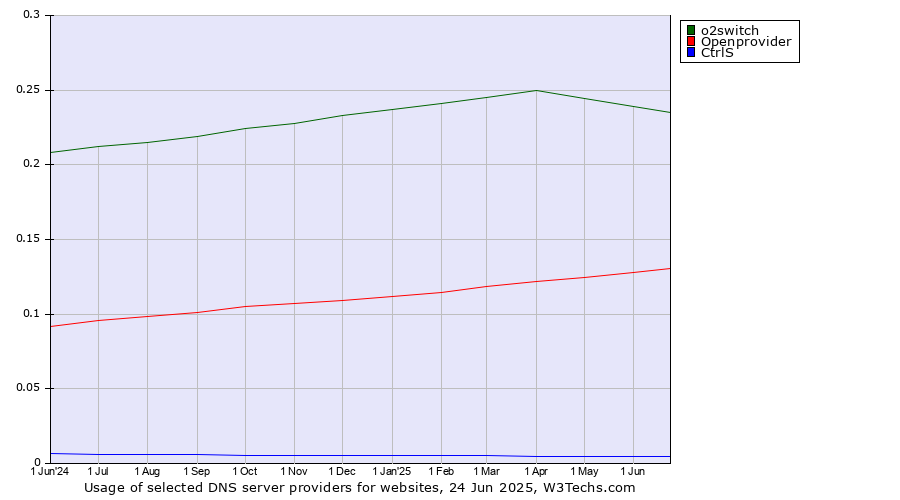 Historical trends in the usage of o2switch vs. Openprovider vs. CtrlS