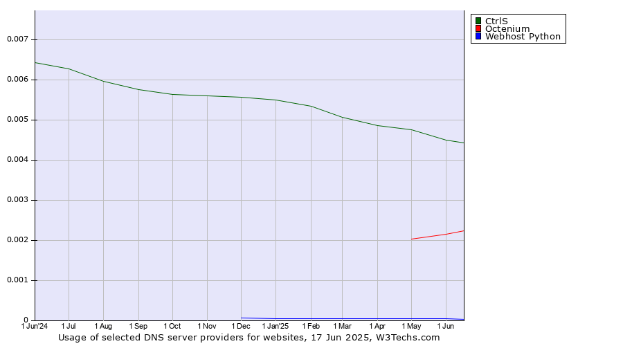 Historical trends in the usage of CtrlS vs. Octenium vs. Webhost Python