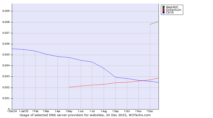Historical trends in the usage of WebNIC vs. Octenium vs. CtrlS