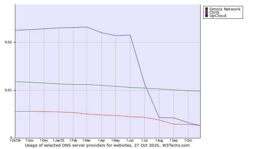 Historical trends in the usage of Omnis Network vs. CtrlS vs. UpCloud