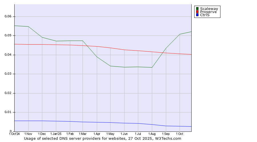 Historical trends in the usage of Scaleway vs. Proserve vs. CtrlS